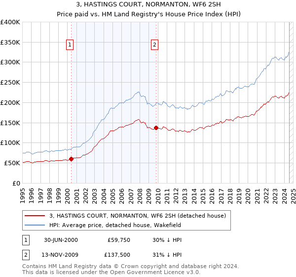 3, HASTINGS COURT, NORMANTON, WF6 2SH: Price paid vs HM Land Registry's House Price Index