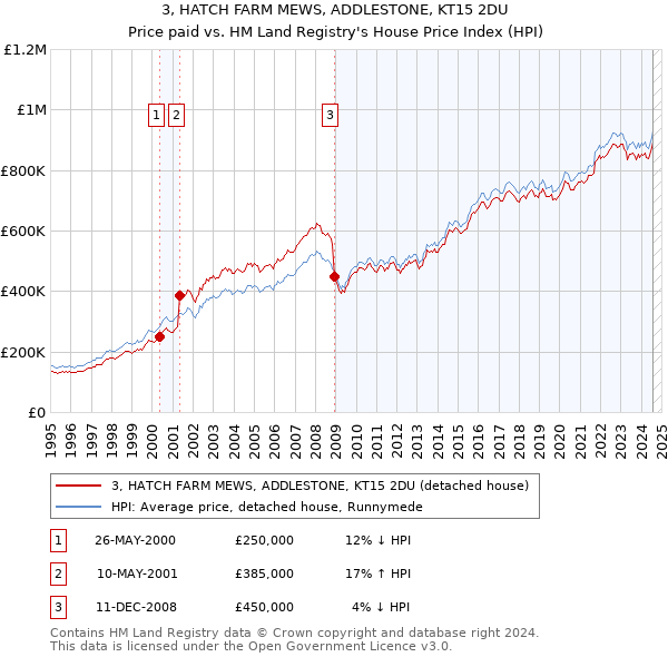 3, HATCH FARM MEWS, ADDLESTONE, KT15 2DU: Price paid vs HM Land Registry's House Price Index