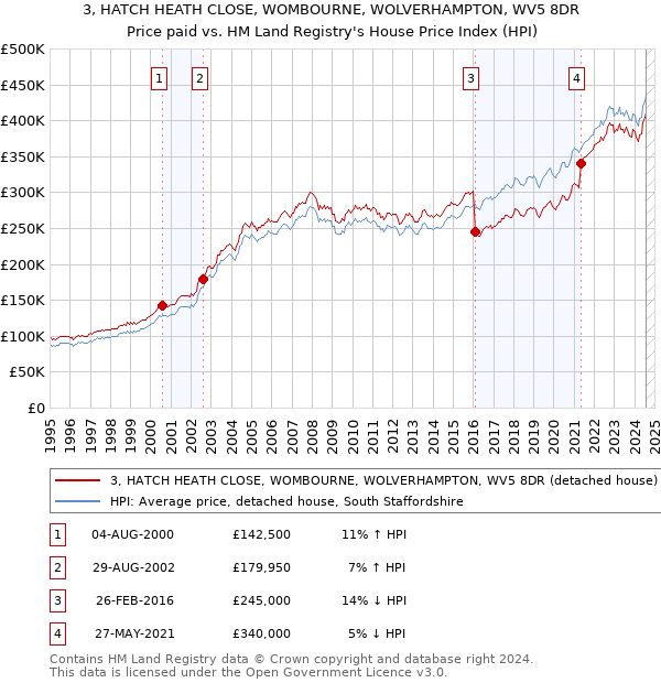 3, HATCH HEATH CLOSE, WOMBOURNE, WOLVERHAMPTON, WV5 8DR: Price paid vs HM Land Registry's House Price Index