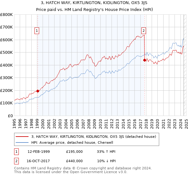 3, HATCH WAY, KIRTLINGTON, KIDLINGTON, OX5 3JS: Price paid vs HM Land Registry's House Price Index