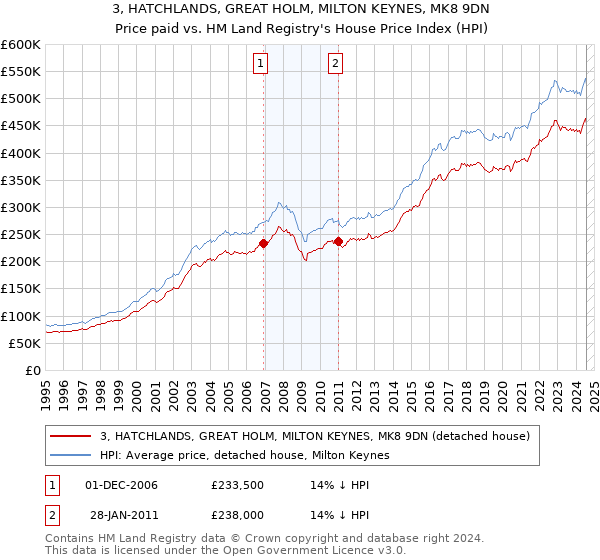 3, HATCHLANDS, GREAT HOLM, MILTON KEYNES, MK8 9DN: Price paid vs HM Land Registry's House Price Index