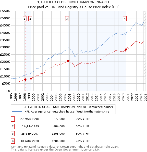 3, HATFIELD CLOSE, NORTHAMPTON, NN4 0FL: Price paid vs HM Land Registry's House Price Index