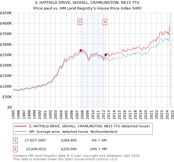 3, HATFIELD DRIVE, SEGHILL, CRAMLINGTON, NE23 7TU: Price paid vs HM Land Registry's House Price Index