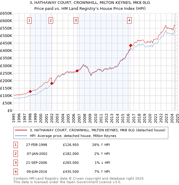 3, HATHAWAY COURT, CROWNHILL, MILTON KEYNES, MK8 0LG: Price paid vs HM Land Registry's House Price Index