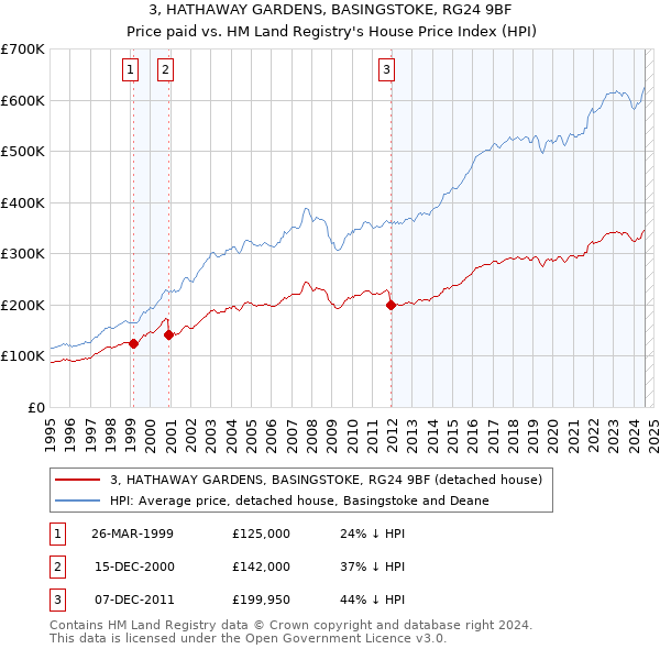 3, HATHAWAY GARDENS, BASINGSTOKE, RG24 9BF: Price paid vs HM Land Registry's House Price Index