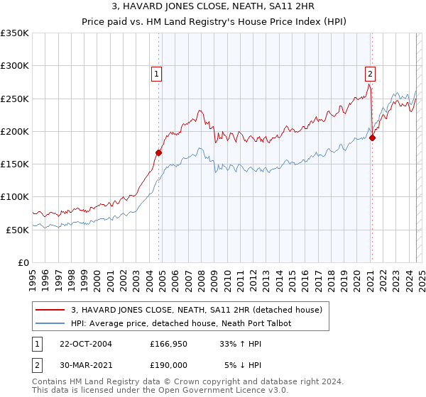 3, HAVARD JONES CLOSE, NEATH, SA11 2HR: Price paid vs HM Land Registry's House Price Index