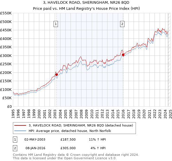 3, HAVELOCK ROAD, SHERINGHAM, NR26 8QD: Price paid vs HM Land Registry's House Price Index