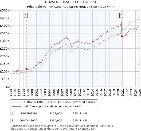 3, HAVEN CHASE, LEEDS, LS16 6SG: Price paid vs HM Land Registry's House Price Index