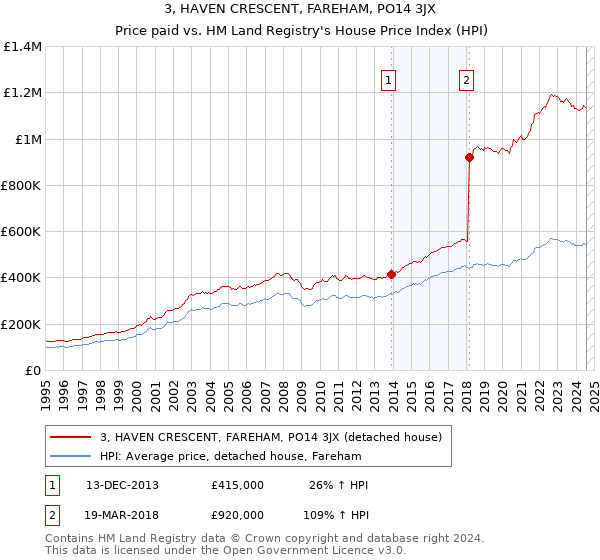 3, HAVEN CRESCENT, FAREHAM, PO14 3JX: Price paid vs HM Land Registry's House Price Index