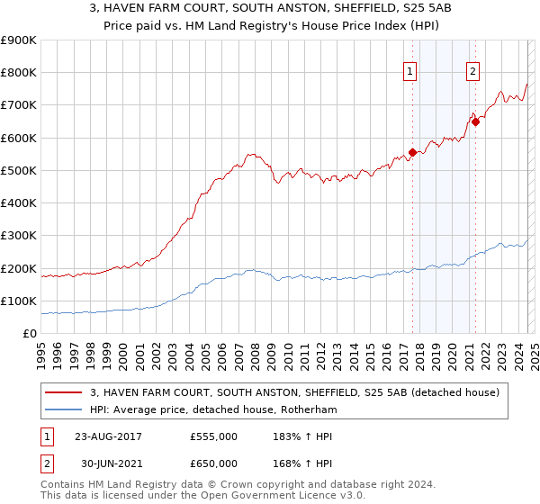 3, HAVEN FARM COURT, SOUTH ANSTON, SHEFFIELD, S25 5AB: Price paid vs HM Land Registry's House Price Index