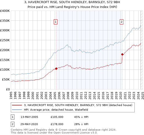 3, HAVERCROFT RISE, SOUTH HIENDLEY, BARNSLEY, S72 9BH: Price paid vs HM Land Registry's House Price Index