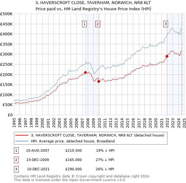 3, HAVERSCROFT CLOSE, TAVERHAM, NORWICH, NR8 6LT: Price paid vs HM Land Registry's House Price Index