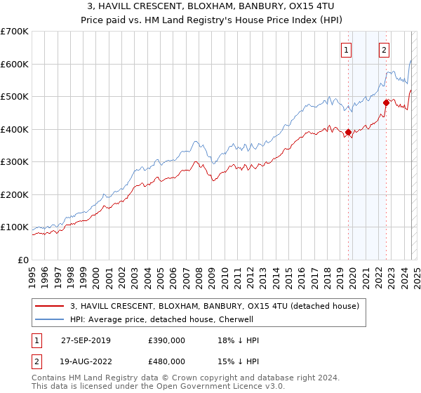 3, HAVILL CRESCENT, BLOXHAM, BANBURY, OX15 4TU: Price paid vs HM Land Registry's House Price Index