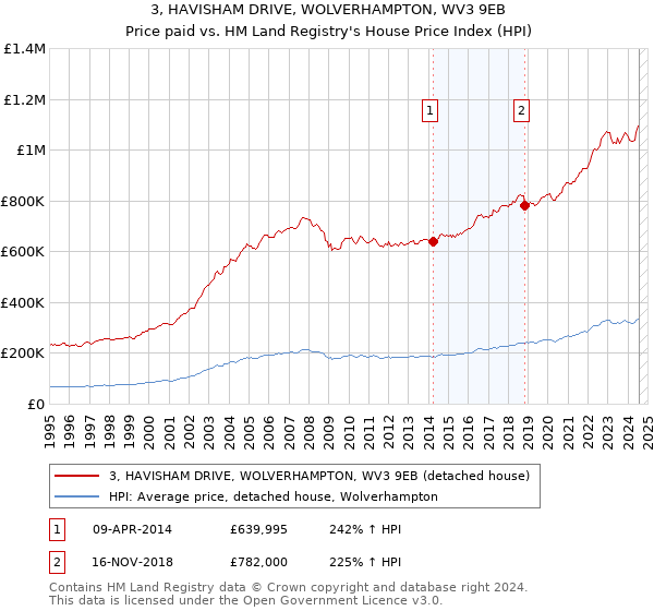 3, HAVISHAM DRIVE, WOLVERHAMPTON, WV3 9EB: Price paid vs HM Land Registry's House Price Index