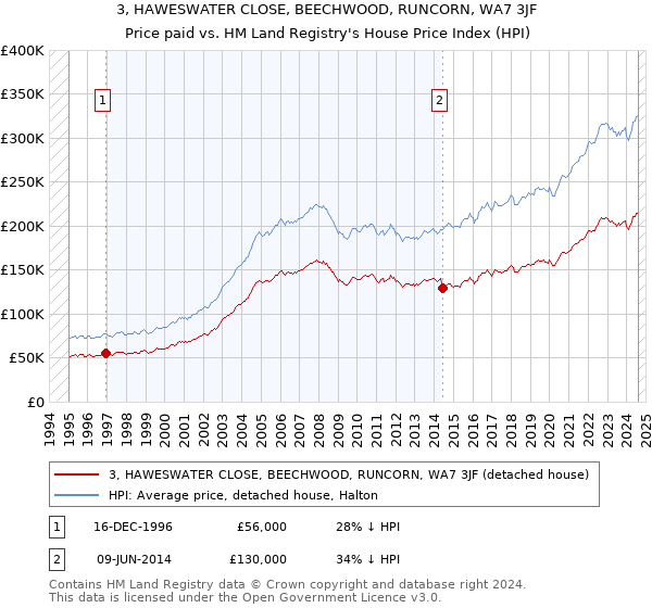 3, HAWESWATER CLOSE, BEECHWOOD, RUNCORN, WA7 3JF: Price paid vs HM Land Registry's House Price Index