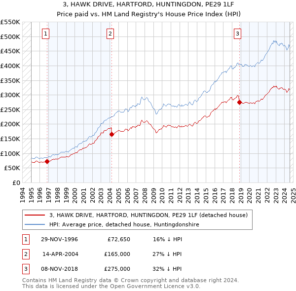 3, HAWK DRIVE, HARTFORD, HUNTINGDON, PE29 1LF: Price paid vs HM Land Registry's House Price Index