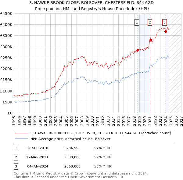 3, HAWKE BROOK CLOSE, BOLSOVER, CHESTERFIELD, S44 6GD: Price paid vs HM Land Registry's House Price Index