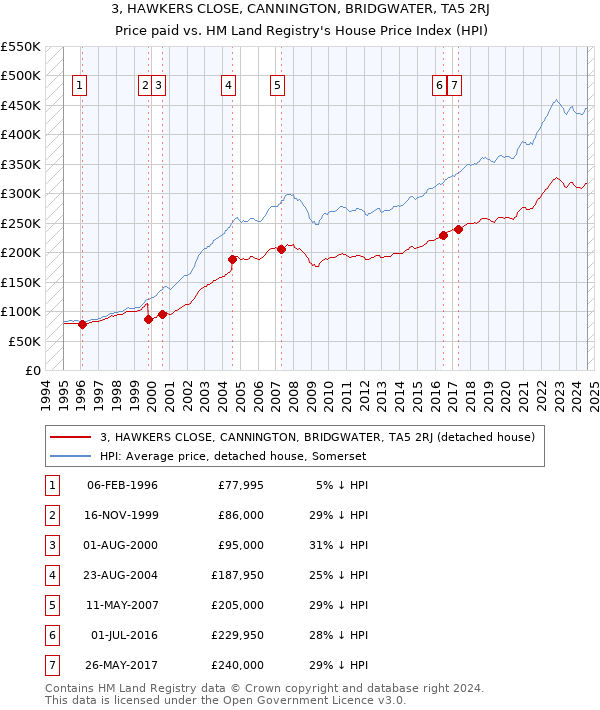 3, HAWKERS CLOSE, CANNINGTON, BRIDGWATER, TA5 2RJ: Price paid vs HM Land Registry's House Price Index