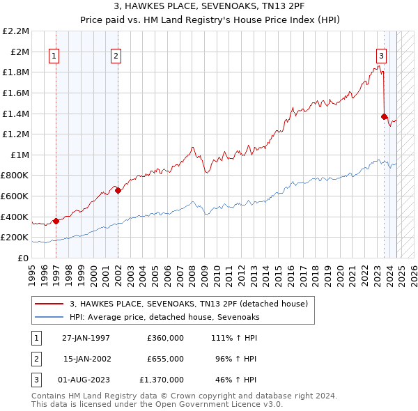 3, HAWKES PLACE, SEVENOAKS, TN13 2PF: Price paid vs HM Land Registry's House Price Index