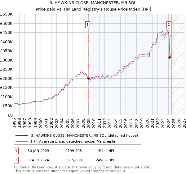 3, HAWKINS CLOSE, MANCHESTER, M9 8QL: Price paid vs HM Land Registry's House Price Index