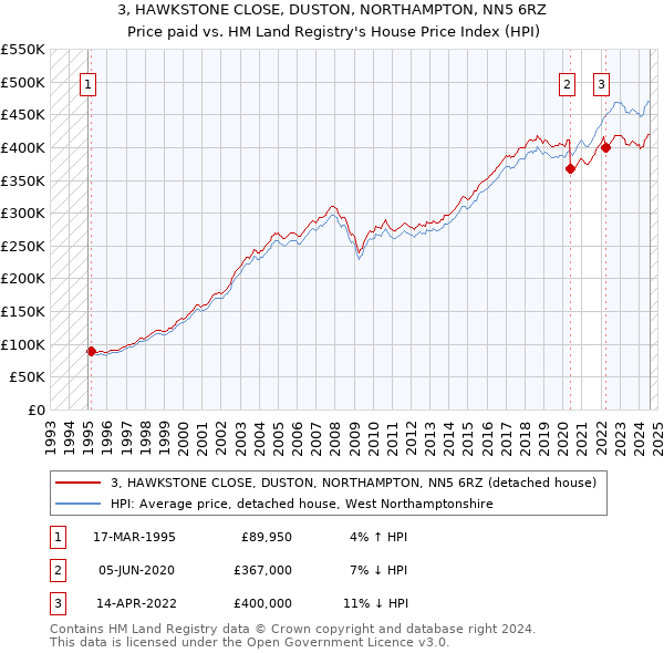 3, HAWKSTONE CLOSE, DUSTON, NORTHAMPTON, NN5 6RZ: Price paid vs HM Land Registry's House Price Index