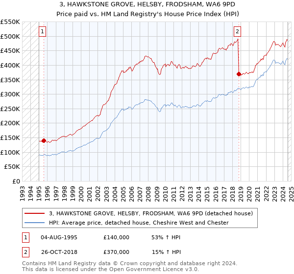 3, HAWKSTONE GROVE, HELSBY, FRODSHAM, WA6 9PD: Price paid vs HM Land Registry's House Price Index