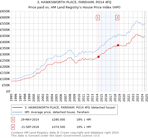 3, HAWKSWORTH PLACE, FAREHAM, PO14 4FQ: Price paid vs HM Land Registry's House Price Index