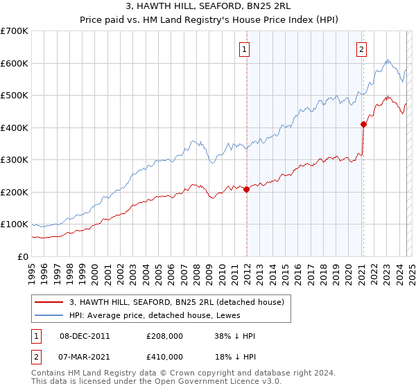 3, HAWTH HILL, SEAFORD, BN25 2RL: Price paid vs HM Land Registry's House Price Index