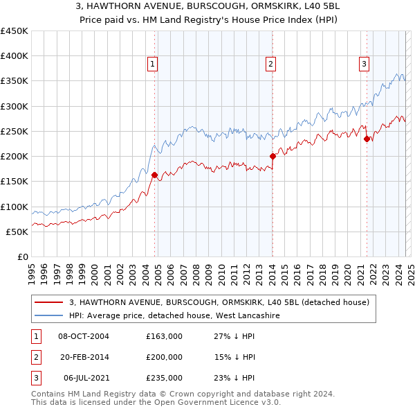 3, HAWTHORN AVENUE, BURSCOUGH, ORMSKIRK, L40 5BL: Price paid vs HM Land Registry's House Price Index