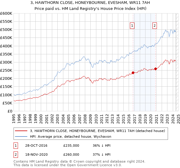 3, HAWTHORN CLOSE, HONEYBOURNE, EVESHAM, WR11 7AH: Price paid vs HM Land Registry's House Price Index