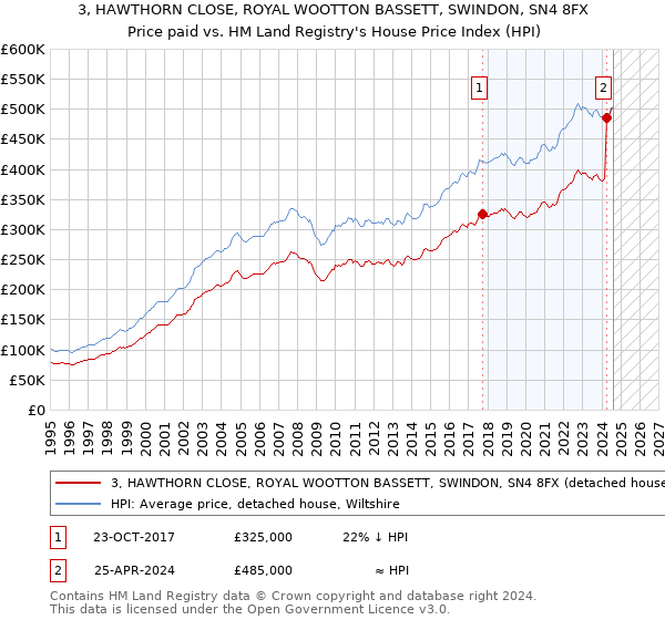 3, HAWTHORN CLOSE, ROYAL WOOTTON BASSETT, SWINDON, SN4 8FX: Price paid vs HM Land Registry's House Price Index