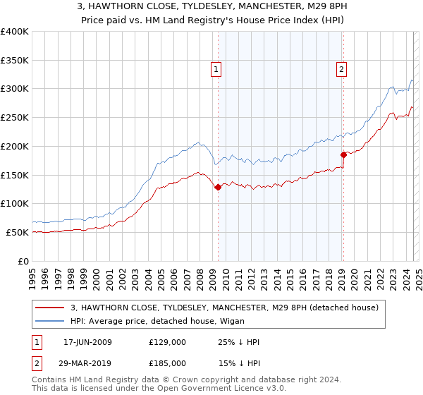 3, HAWTHORN CLOSE, TYLDESLEY, MANCHESTER, M29 8PH: Price paid vs HM Land Registry's House Price Index