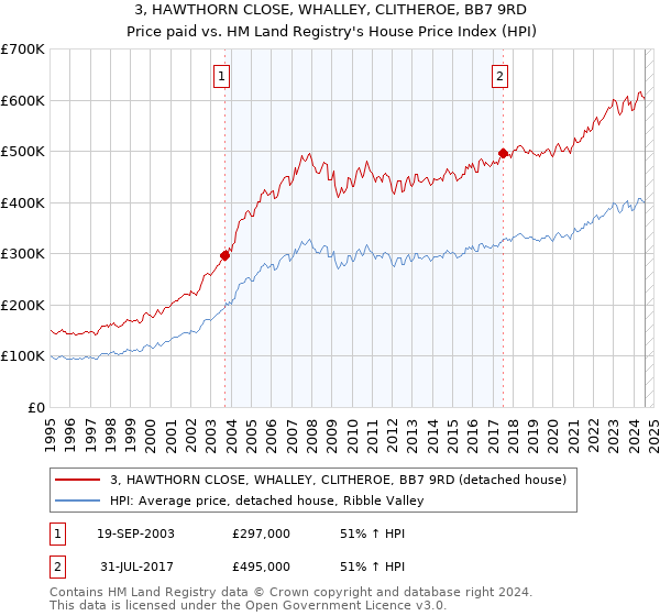 3, HAWTHORN CLOSE, WHALLEY, CLITHEROE, BB7 9RD: Price paid vs HM Land Registry's House Price Index