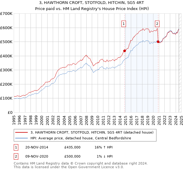 3, HAWTHORN CROFT, STOTFOLD, HITCHIN, SG5 4RT: Price paid vs HM Land Registry's House Price Index