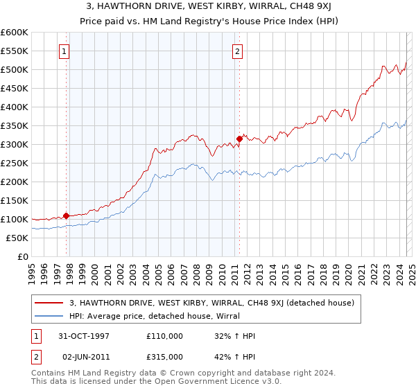 3, HAWTHORN DRIVE, WEST KIRBY, WIRRAL, CH48 9XJ: Price paid vs HM Land Registry's House Price Index