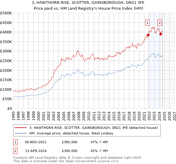 3, HAWTHORN RISE, SCOTTER, GAINSBOROUGH, DN21 3FE: Price paid vs HM Land Registry's House Price Index