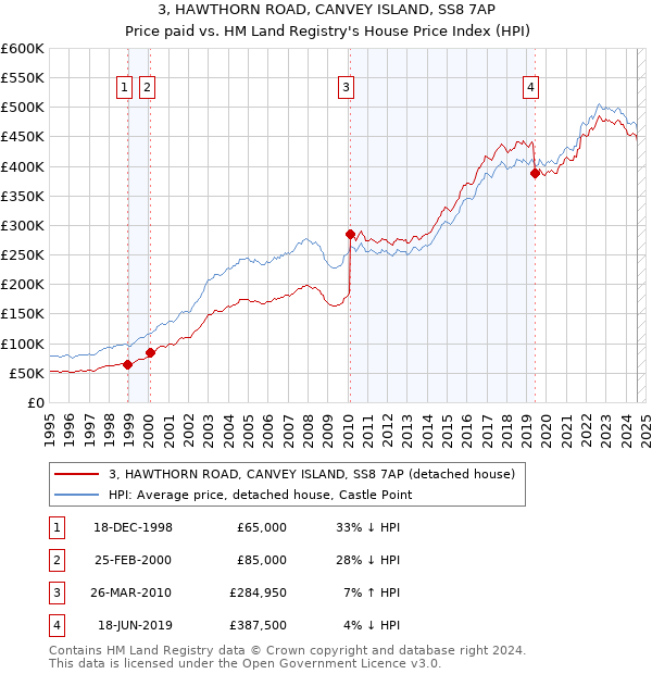 3, HAWTHORN ROAD, CANVEY ISLAND, SS8 7AP: Price paid vs HM Land Registry's House Price Index