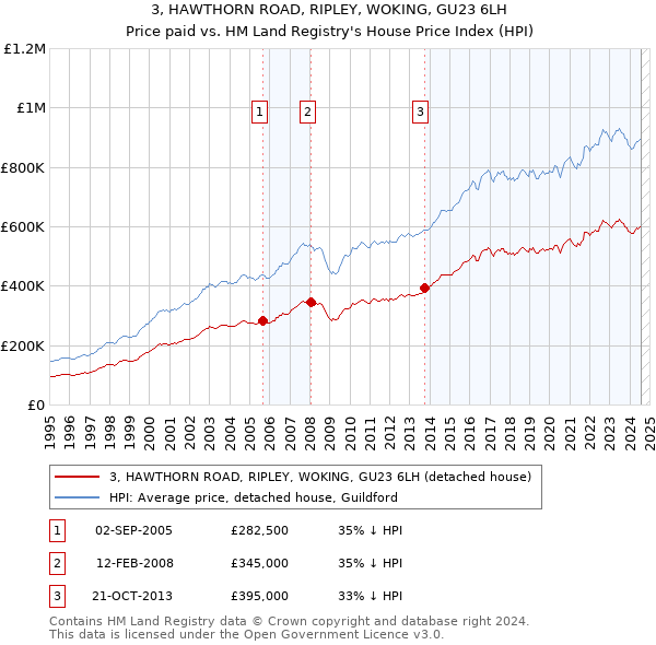 3, HAWTHORN ROAD, RIPLEY, WOKING, GU23 6LH: Price paid vs HM Land Registry's House Price Index