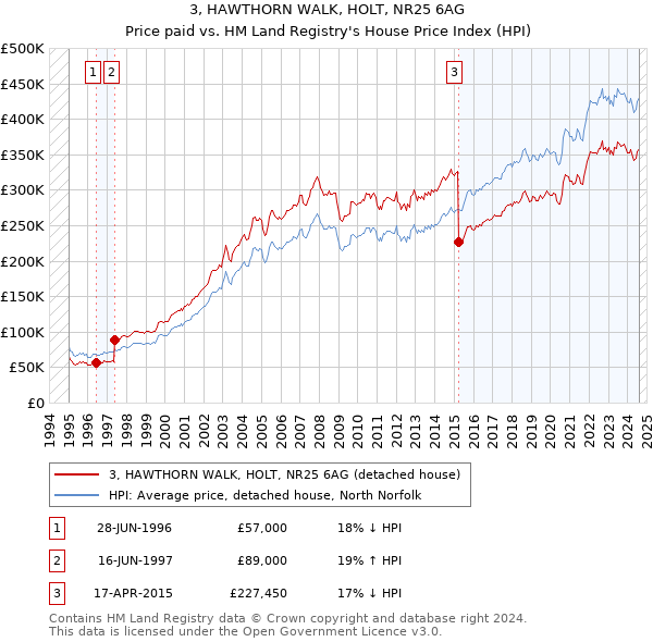 3, HAWTHORN WALK, HOLT, NR25 6AG: Price paid vs HM Land Registry's House Price Index