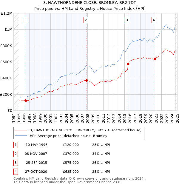 3, HAWTHORNDENE CLOSE, BROMLEY, BR2 7DT: Price paid vs HM Land Registry's House Price Index