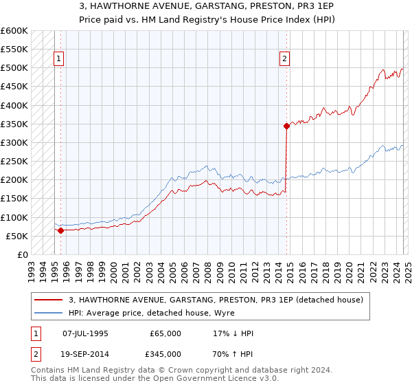 3, HAWTHORNE AVENUE, GARSTANG, PRESTON, PR3 1EP: Price paid vs HM Land Registry's House Price Index