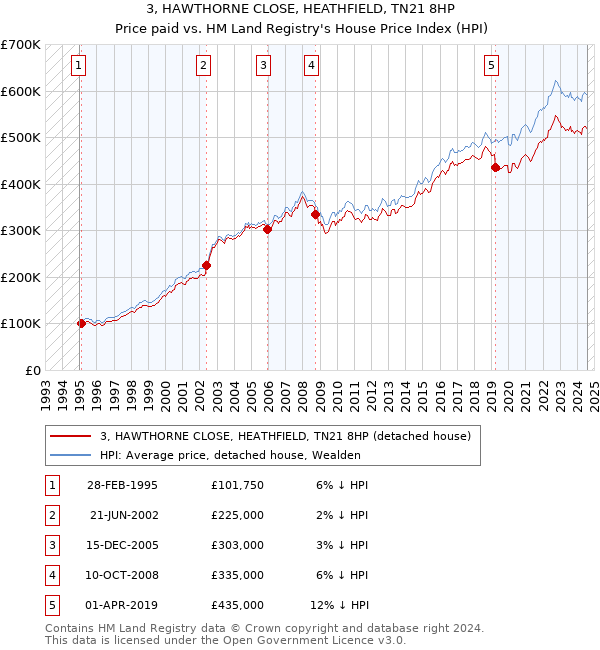 3, HAWTHORNE CLOSE, HEATHFIELD, TN21 8HP: Price paid vs HM Land Registry's House Price Index