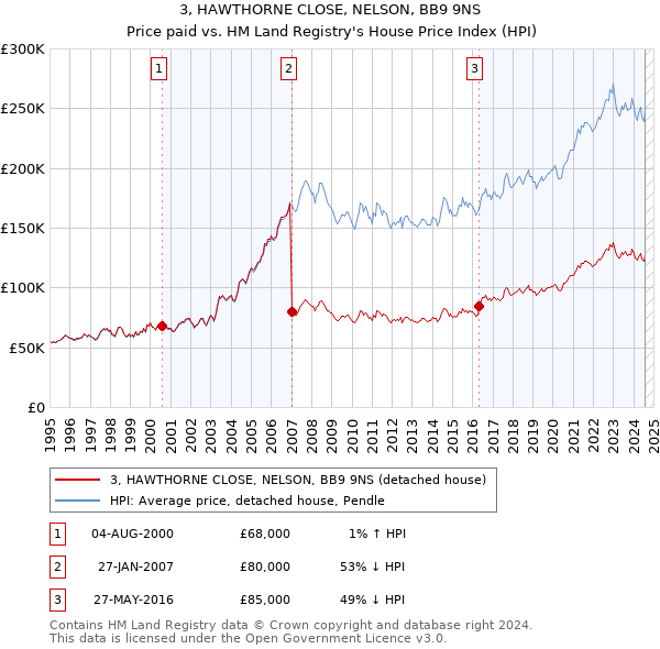 3, HAWTHORNE CLOSE, NELSON, BB9 9NS: Price paid vs HM Land Registry's House Price Index