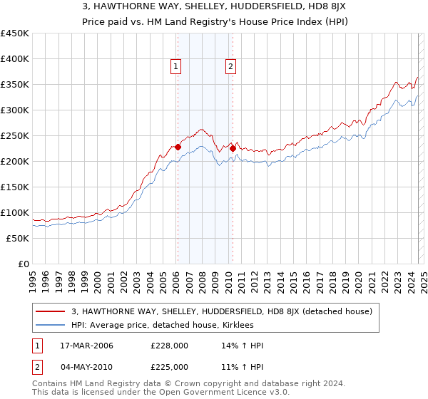 3, HAWTHORNE WAY, SHELLEY, HUDDERSFIELD, HD8 8JX: Price paid vs HM Land Registry's House Price Index