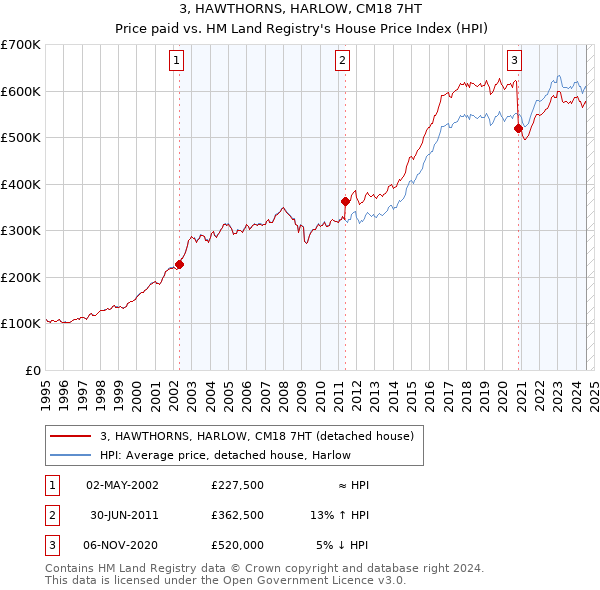 3, HAWTHORNS, HARLOW, CM18 7HT: Price paid vs HM Land Registry's House Price Index