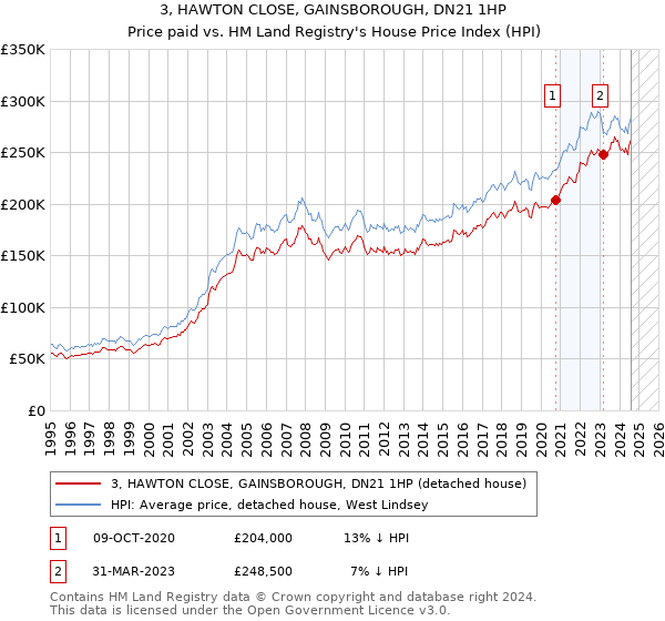 3, HAWTON CLOSE, GAINSBOROUGH, DN21 1HP: Price paid vs HM Land Registry's House Price Index