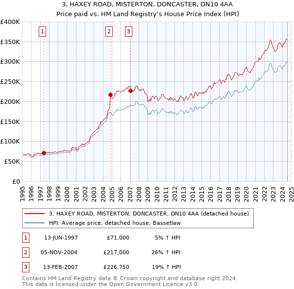 3, HAXEY ROAD, MISTERTON, DONCASTER, DN10 4AA: Price paid vs HM Land Registry's House Price Index