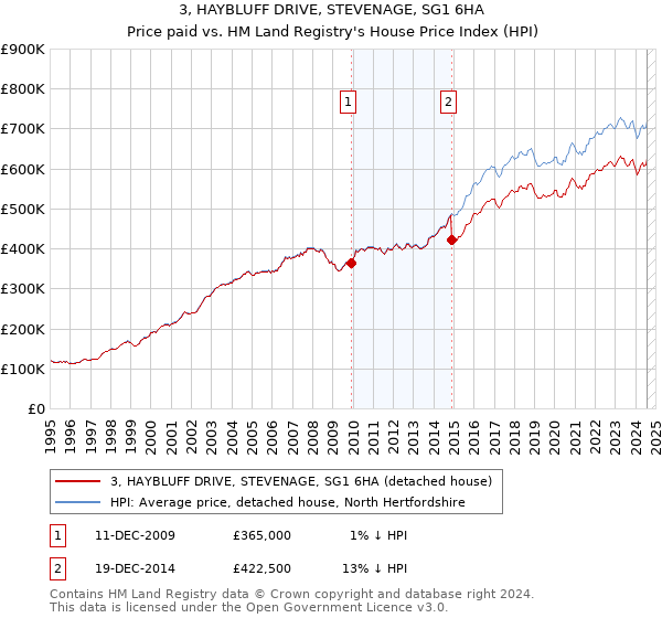 3, HAYBLUFF DRIVE, STEVENAGE, SG1 6HA: Price paid vs HM Land Registry's House Price Index