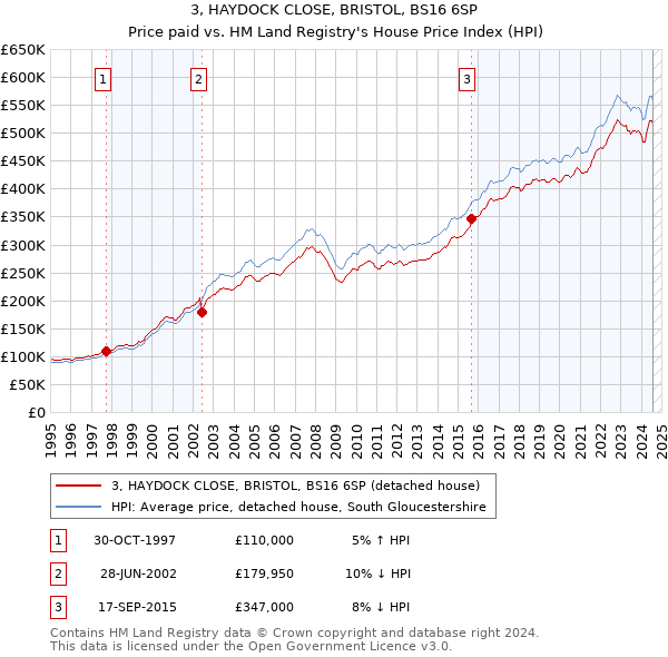 3, HAYDOCK CLOSE, BRISTOL, BS16 6SP: Price paid vs HM Land Registry's House Price Index