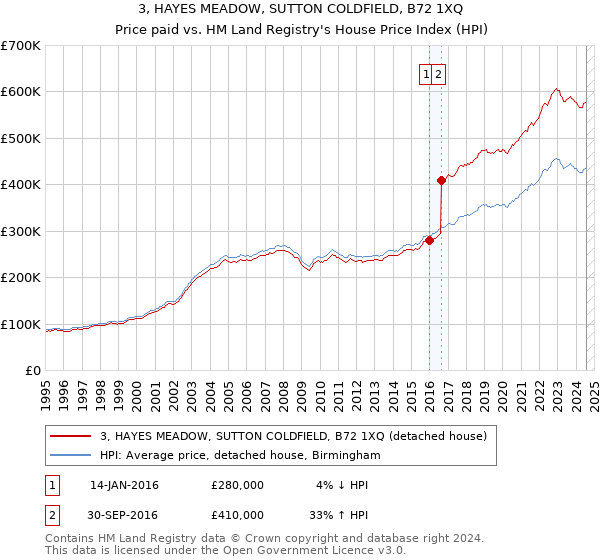 3, HAYES MEADOW, SUTTON COLDFIELD, B72 1XQ: Price paid vs HM Land Registry's House Price Index